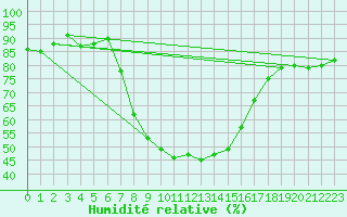Courbe de l'humidit relative pour Ilanz