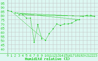 Courbe de l'humidit relative pour San Pablo de Los Montes
