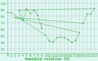 Courbe de l'humidit relative pour Bormes-les-Mimosas (83)