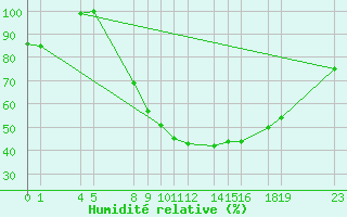 Courbe de l'humidit relative pour Diepenbeek (Be)