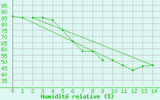 Courbe de l'humidit relative pour Rovaniemi Rautatieasema