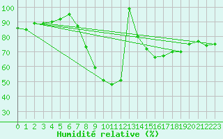 Courbe de l'humidit relative pour Idar-Oberstein