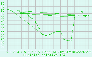Courbe de l'humidit relative pour Plaffeien-Oberschrot