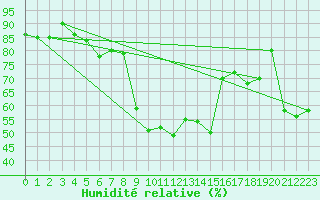 Courbe de l'humidit relative pour Montana