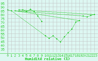 Courbe de l'humidit relative pour Grasque (13)