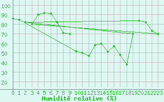 Courbe de l'humidit relative pour Gttingen