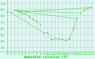Courbe de l'humidit relative pour Marnitz
