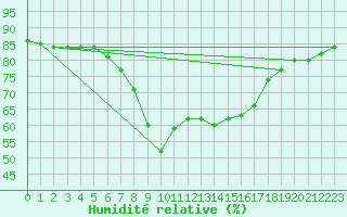 Courbe de l'humidit relative pour Castelln de la Plana, Almazora