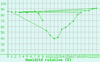 Courbe de l'humidit relative pour Montagnier, Bagnes