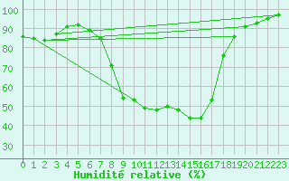 Courbe de l'humidit relative pour Bursa