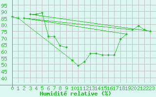Courbe de l'humidit relative pour Naven