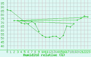 Courbe de l'humidit relative pour Cabauw Tower
