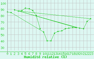 Courbe de l'humidit relative pour Formigures (66)