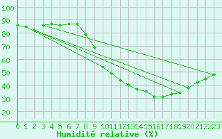 Courbe de l'humidit relative pour Millau - Soulobres (12)