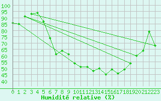 Courbe de l'humidit relative pour Fribourg (All)