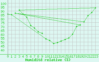 Courbe de l'humidit relative pour Figari (2A)