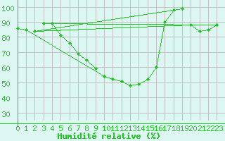 Courbe de l'humidit relative pour Sremska Mitrovica