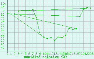 Courbe de l'humidit relative pour Ulrichen