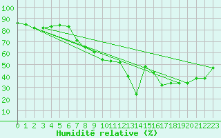 Courbe de l'humidit relative pour Sallles d'Aude (11)