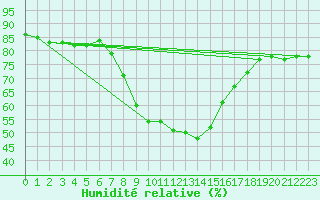 Courbe de l'humidit relative pour Rimnicu Sarat