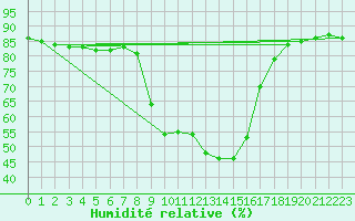 Courbe de l'humidit relative pour Hyvinkaa Mutila