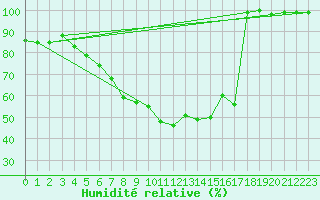 Courbe de l'humidit relative pour Sighetu Marmatiei