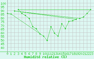 Courbe de l'humidit relative pour Yeovilton