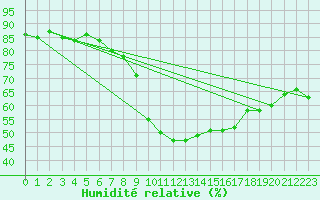 Courbe de l'humidit relative pour Nyon-Changins (Sw)