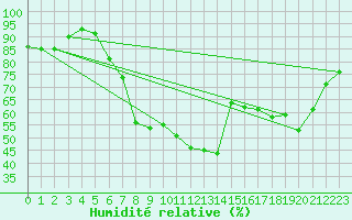 Courbe de l'humidit relative pour Berne Liebefeld (Sw)