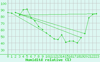 Courbe de l'humidit relative pour Yeovilton