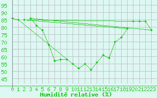 Courbe de l'humidit relative pour Arenys de Mar