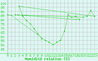 Courbe de l'humidit relative pour Hunge