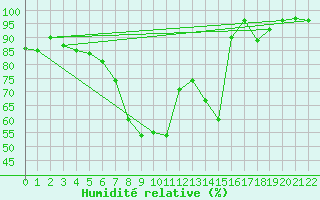 Courbe de l'humidit relative pour Doctor Petru Groza