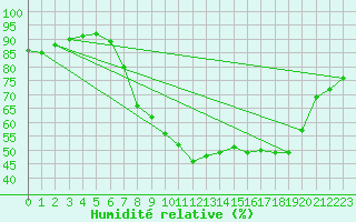 Courbe de l'humidit relative pour Claremorris