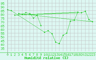 Courbe de l'humidit relative pour La Comella (And)