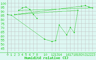 Courbe de l'humidit relative pour Belm