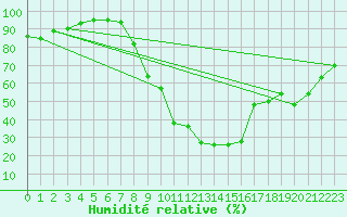 Courbe de l'humidit relative pour Soria (Esp)