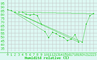 Courbe de l'humidit relative pour Vias (34)