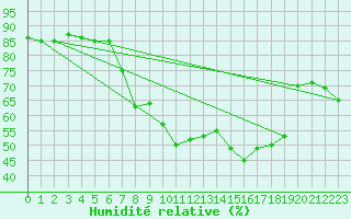 Courbe de l'humidit relative pour Bingley