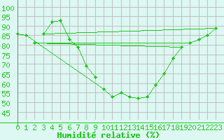 Courbe de l'humidit relative pour Muenchen, Flughafen