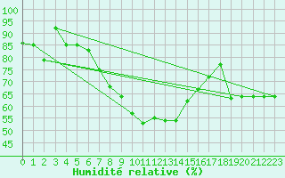 Courbe de l'humidit relative pour Murted Tur-Afb