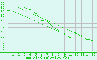 Courbe de l'humidit relative pour Sande-Galleberg