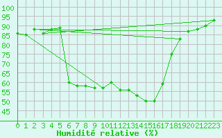 Courbe de l'humidit relative pour Pec Pod Snezkou