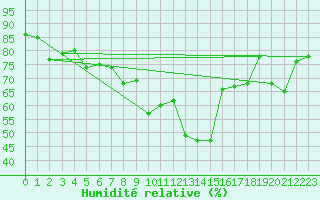 Courbe de l'humidit relative pour Patscherkofel