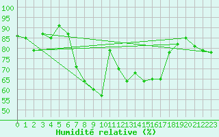 Courbe de l'humidit relative pour Montana