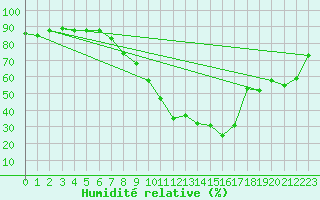 Courbe de l'humidit relative pour Elsendorf-Horneck