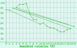 Courbe de l'humidit relative pour La Faurie (05)
