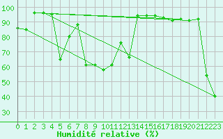 Courbe de l'humidit relative pour Titlis