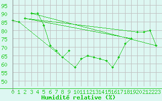 Courbe de l'humidit relative pour Geilo Oldebraten
