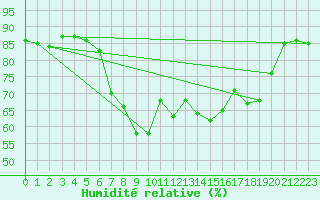 Courbe de l'humidit relative pour Rhyl